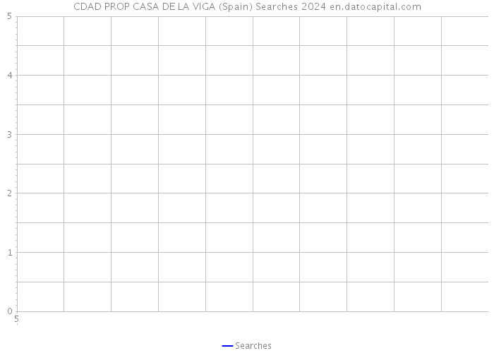 CDAD PROP CASA DE LA VIGA (Spain) Searches 2024 