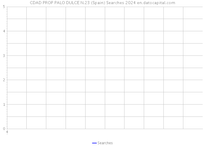 CDAD PROP PALO DULCE N.23 (Spain) Searches 2024 