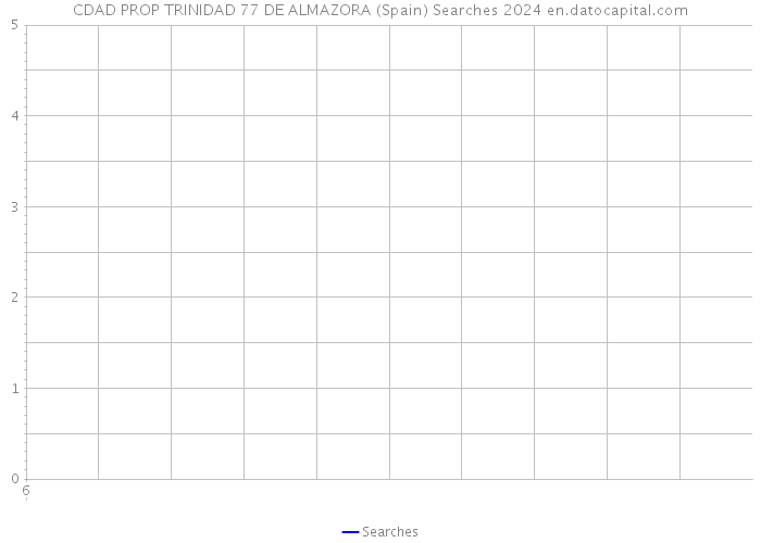 CDAD PROP TRINIDAD 77 DE ALMAZORA (Spain) Searches 2024 