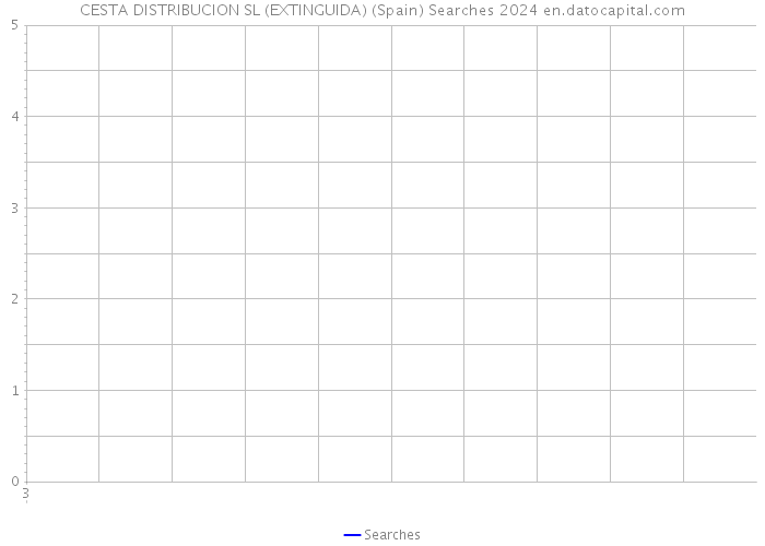 CESTA DISTRIBUCION SL (EXTINGUIDA) (Spain) Searches 2024 