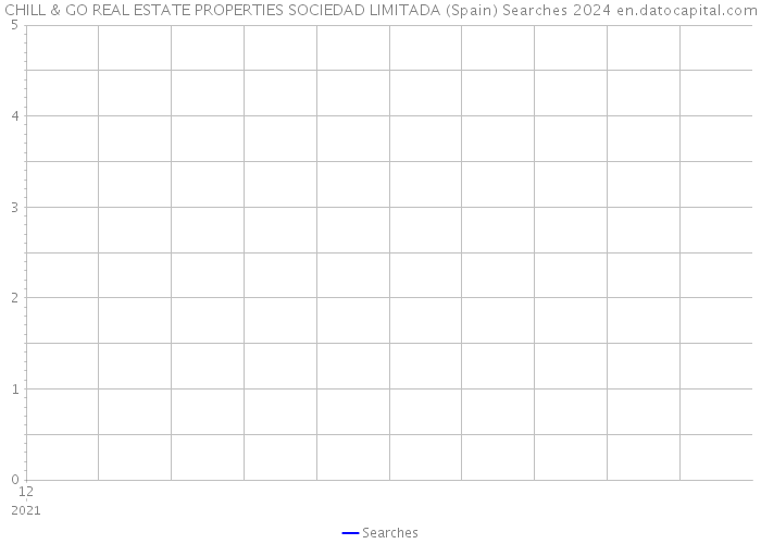 CHILL & GO REAL ESTATE PROPERTIES SOCIEDAD LIMITADA (Spain) Searches 2024 