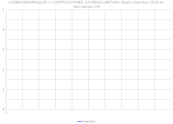 CODEIN DESARROLLOS Y CONSTRUCCIONES, SOCIEDAD LIMITADA (Spain) Searches 2024 