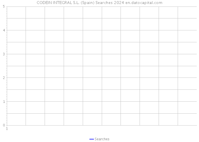 CODEIN INTEGRAL S.L. (Spain) Searches 2024 