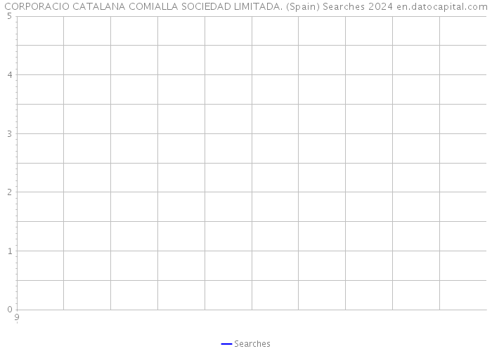 CORPORACIO CATALANA COMIALLA SOCIEDAD LIMITADA. (Spain) Searches 2024 