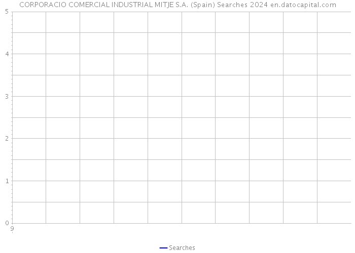 CORPORACIO COMERCIAL INDUSTRIAL MITJE S.A. (Spain) Searches 2024 