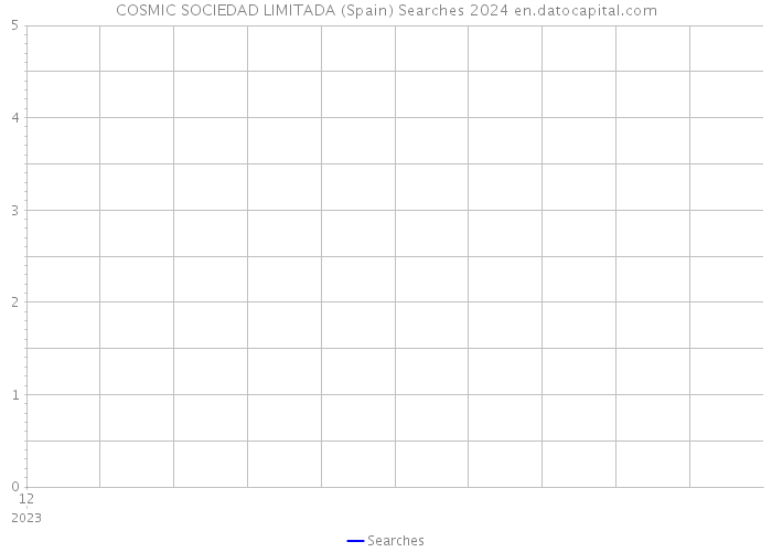 COSMIC SOCIEDAD LIMITADA (Spain) Searches 2024 