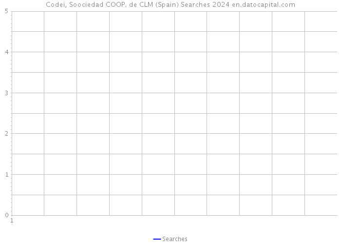 Codei, Soociedad COOP. de CLM (Spain) Searches 2024 