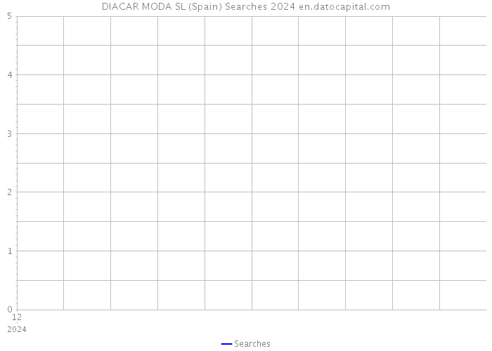 DIACAR MODA SL (Spain) Searches 2024 