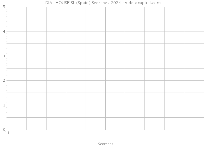 DIAL HOUSE SL (Spain) Searches 2024 