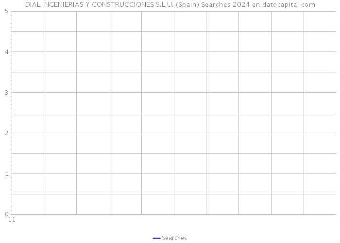 DIAL INGENIERIAS Y CONSTRUCCIONES S.L.U. (Spain) Searches 2024 