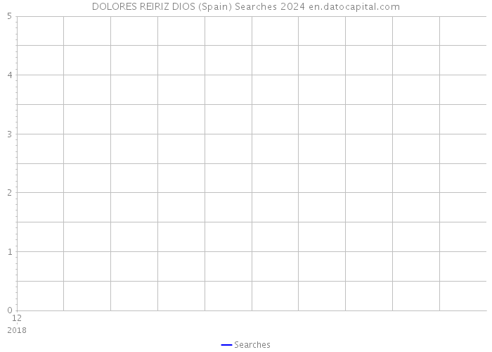 DOLORES REIRIZ DIOS (Spain) Searches 2024 