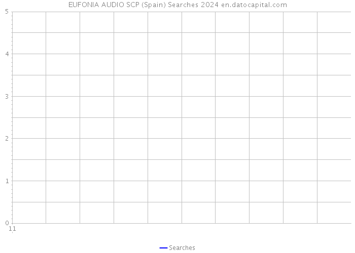 EUFONIA AUDIO SCP (Spain) Searches 2024 
