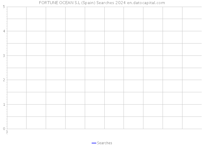 FORTUNE OCEAN S.L (Spain) Searches 2024 