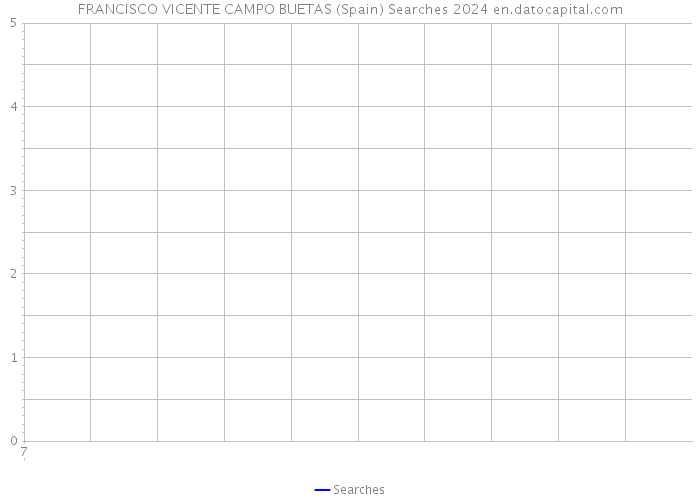 FRANCISCO VICENTE CAMPO BUETAS (Spain) Searches 2024 