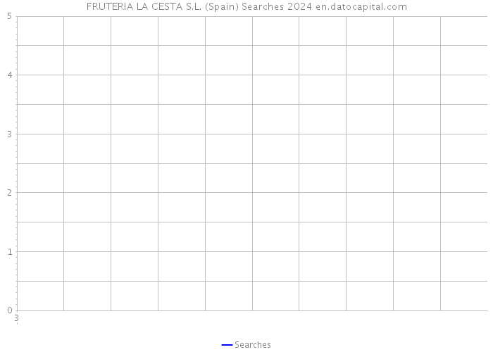 FRUTERIA LA CESTA S.L. (Spain) Searches 2024 