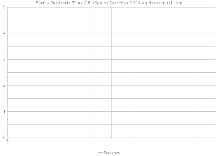 Forn y Pastiseria Trias C.B. (Spain) Searches 2024 