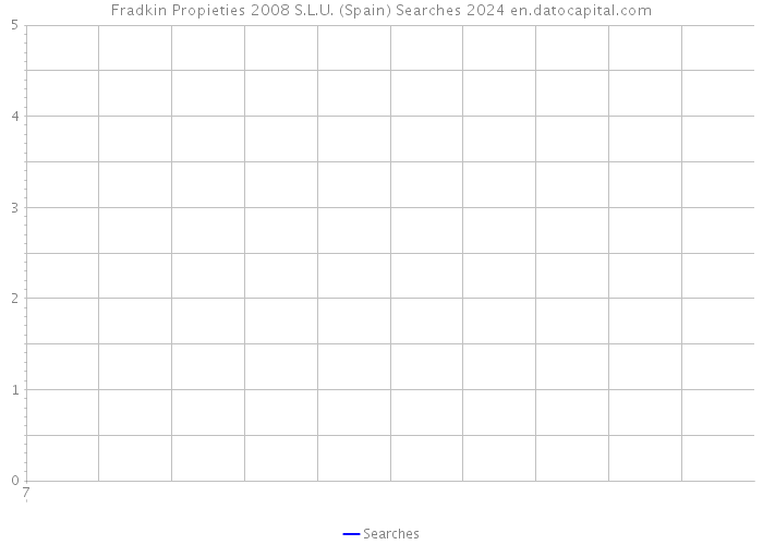 Fradkin Propieties 2008 S.L.U. (Spain) Searches 2024 