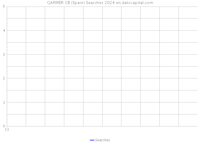 GARMER CB (Spain) Searches 2024 