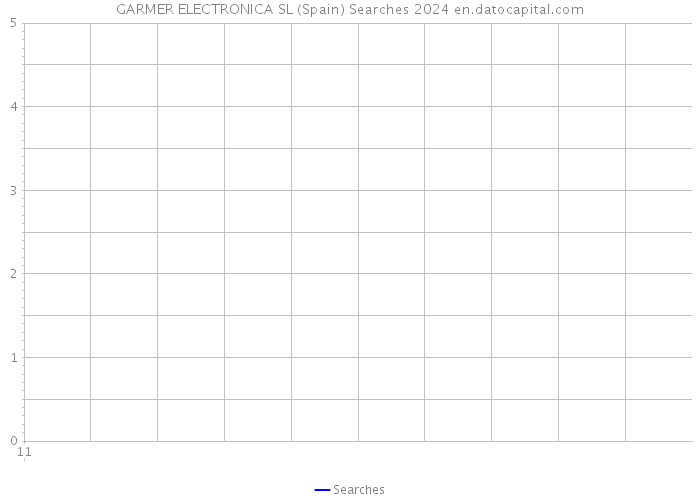 GARMER ELECTRONICA SL (Spain) Searches 2024 