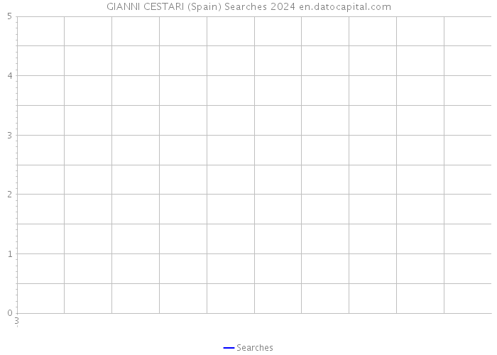 GIANNI CESTARI (Spain) Searches 2024 