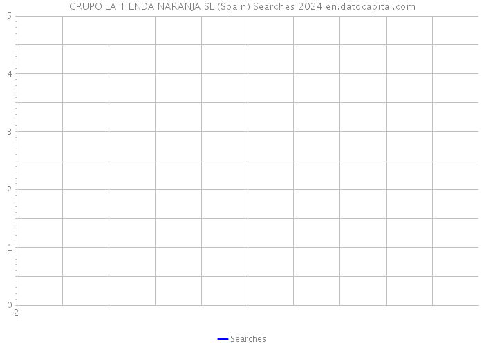 GRUPO LA TIENDA NARANJA SL (Spain) Searches 2024 