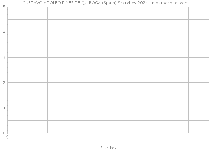 GUSTAVO ADOLFO PINES DE QUIROGA (Spain) Searches 2024 