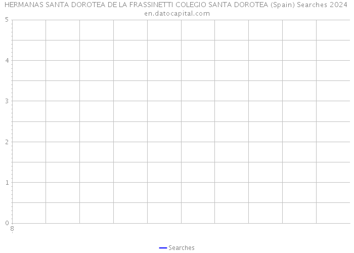 HERMANAS SANTA DOROTEA DE LA FRASSINETTI COLEGIO SANTA DOROTEA (Spain) Searches 2024 