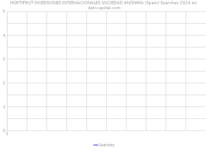 HORTIFRUT INVERSIONES INTERNACIONALES SOCIEDAD ANÓNIMA (Spain) Searches 2024 
