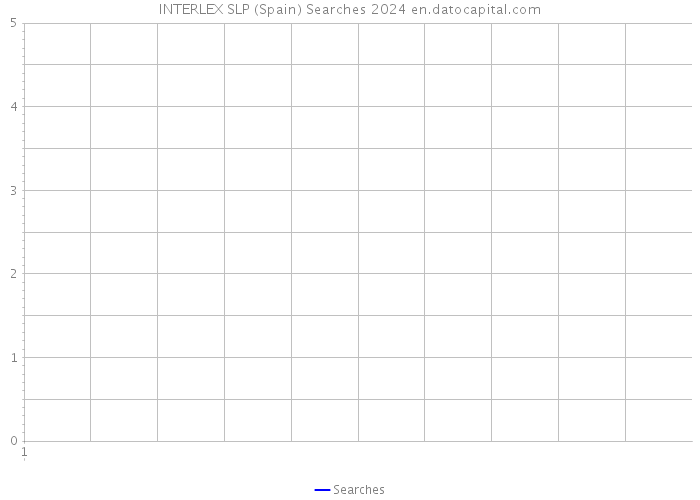 INTERLEX SLP (Spain) Searches 2024 