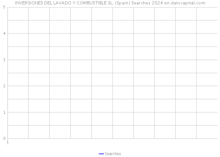 INVERSIONES DEL LAVADO Y COMBUSTIBLE SL. (Spain) Searches 2024 