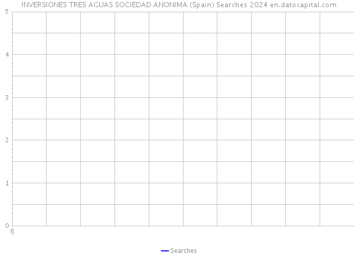 INVERSIONES TRES AGUAS SOCIEDAD ANONIMA (Spain) Searches 2024 