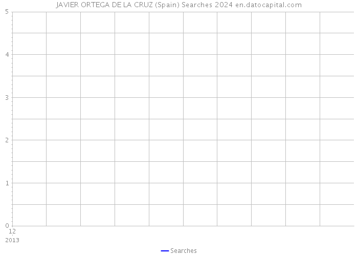 JAVIER ORTEGA DE LA CRUZ (Spain) Searches 2024 