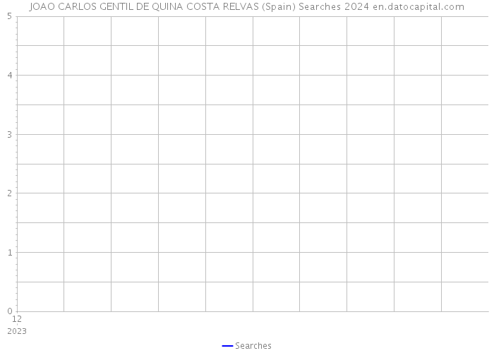 JOAO CARLOS GENTIL DE QUINA COSTA RELVAS (Spain) Searches 2024 