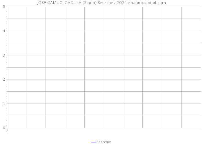 JOSE GAMUCI CADILLA (Spain) Searches 2024 