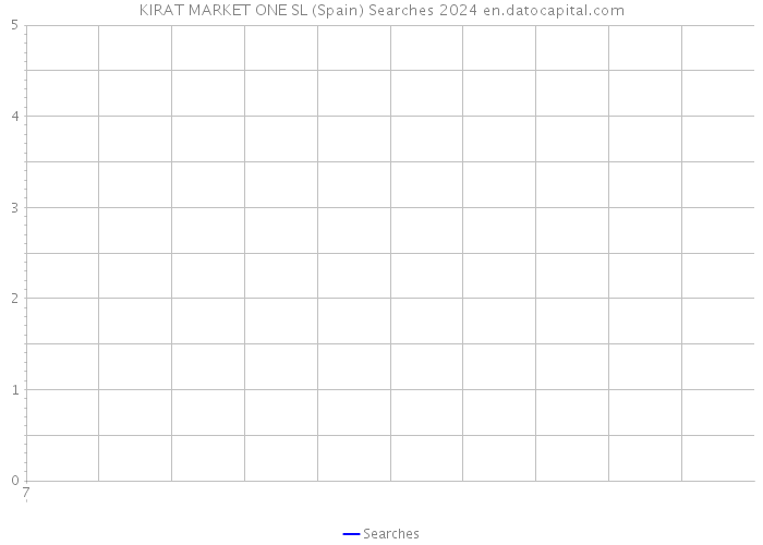 KIRAT MARKET ONE SL (Spain) Searches 2024 