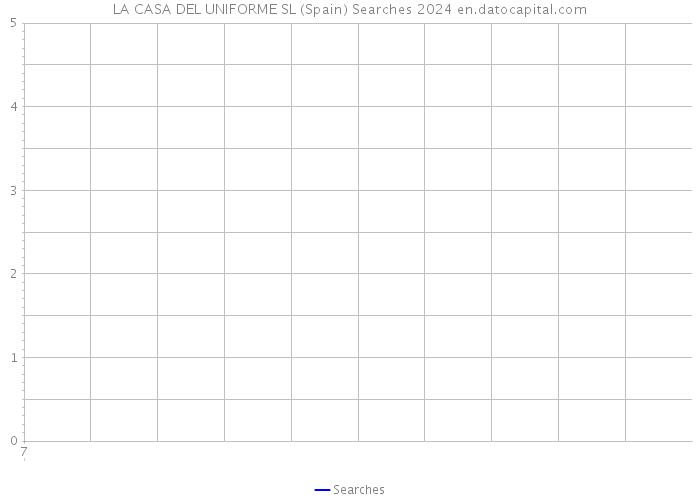LA CASA DEL UNIFORME SL (Spain) Searches 2024 