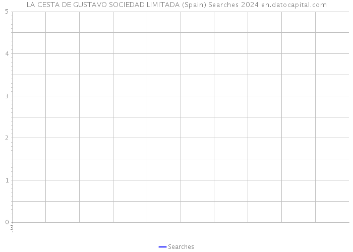 LA CESTA DE GUSTAVO SOCIEDAD LIMITADA (Spain) Searches 2024 