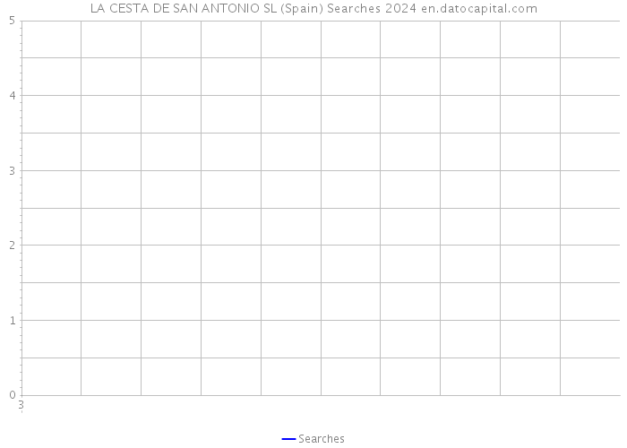 LA CESTA DE SAN ANTONIO SL (Spain) Searches 2024 