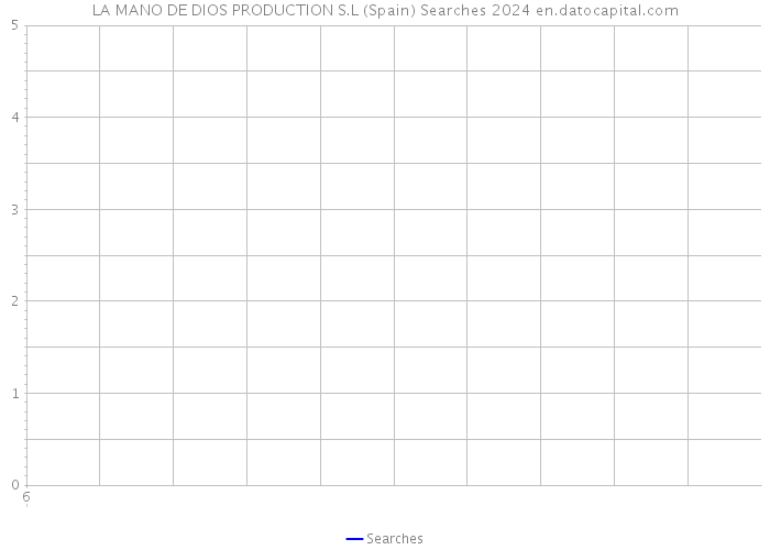 LA MANO DE DIOS PRODUCTION S.L (Spain) Searches 2024 