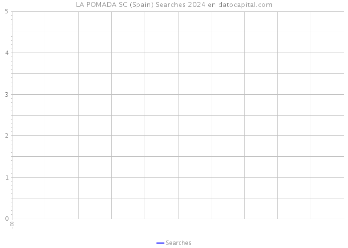 LA POMADA SC (Spain) Searches 2024 