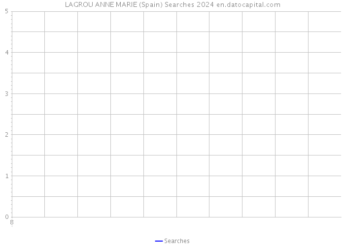 LAGROU ANNE MARIE (Spain) Searches 2024 