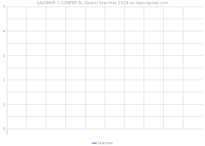 LAJOMAR Y GONFER SL (Spain) Searches 2024 