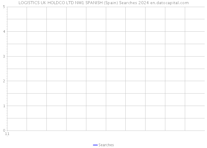 LOGISTICS UK HOLDCO LTD NW1 SPANISH (Spain) Searches 2024 