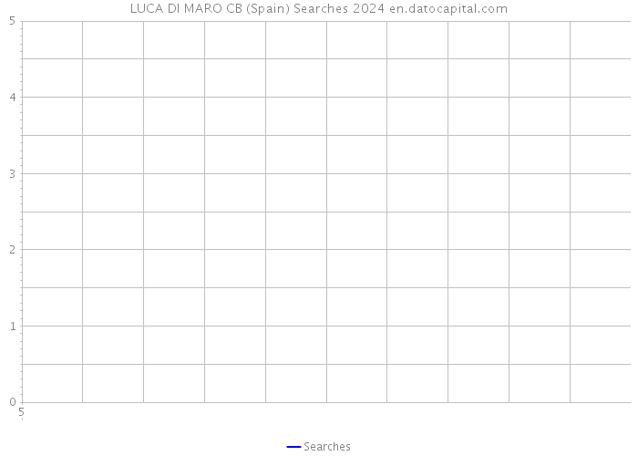 LUCA DI MARO CB (Spain) Searches 2024 