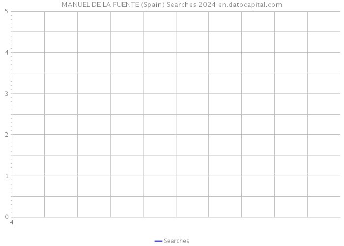 MANUEL DE LA FUENTE (Spain) Searches 2024 