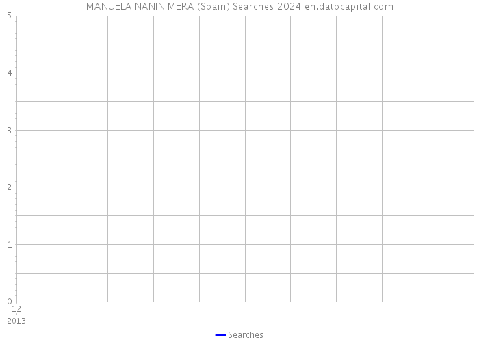 MANUELA NANIN MERA (Spain) Searches 2024 