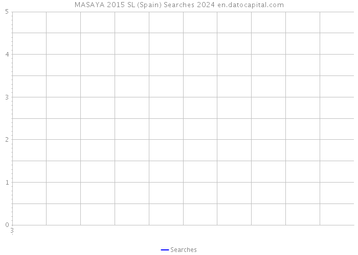 MASAYA 2015 SL (Spain) Searches 2024 