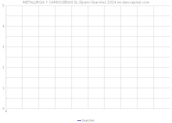 METALURGIA Y CARROCERIAS SL (Spain) Searches 2024 