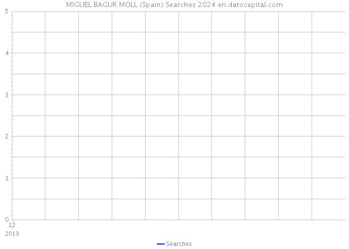 MIGUEL BAGUR MOLL (Spain) Searches 2024 