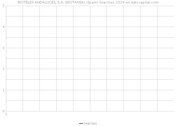 MOTELES ANDALUCES, S.A. (MOTANSA) (Spain) Searches 2024 